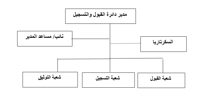 Admission IU Structure