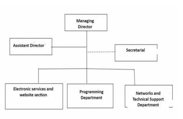 Specializations - Evening period