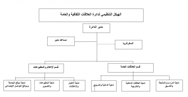 الهيكل التنظيمي - دائرة العلاقات الثقافية والعامة