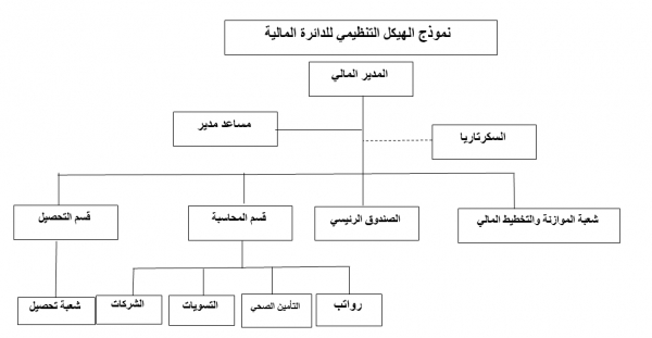 Organizational Structure