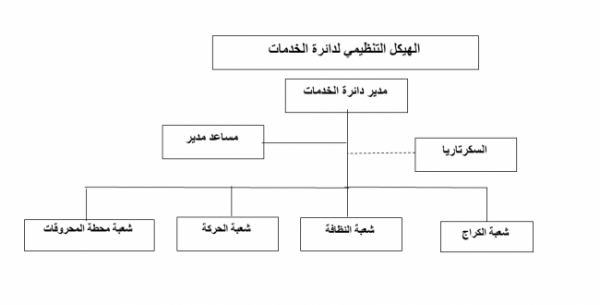 الهيكل التنظيمي - دائرة الخدمات