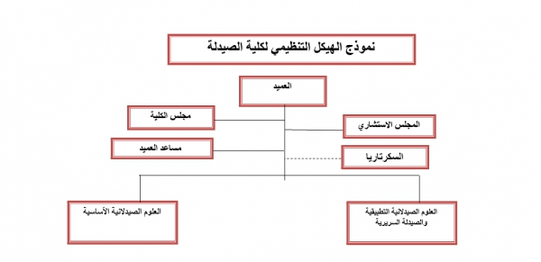 الهيكل التنظيمي - كلية الصيدلة