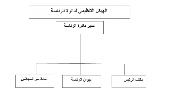 الهيكل التنظيمي - ديوان الرئاسة