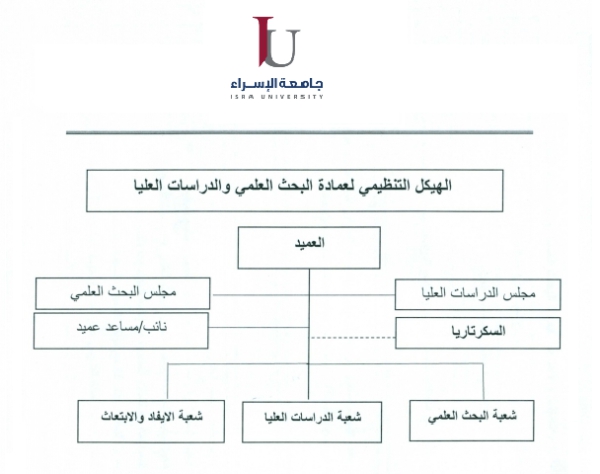 الهيكل التنظيمي - عمادة البحث العلمي والدراسات العليا