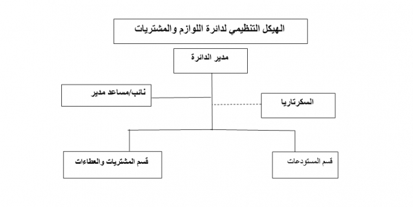 Organizational Structure