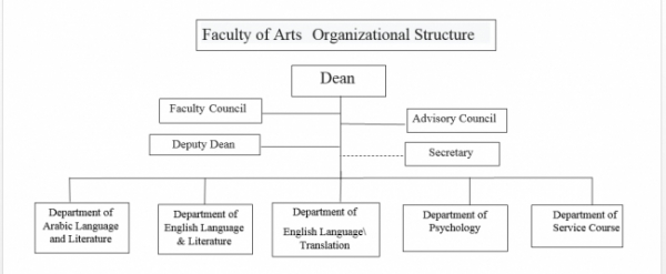 Organizational Structure of the Arts Faculty
