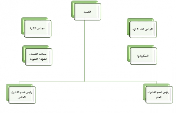 الهيكل التنظيمي - كلية الحقوق