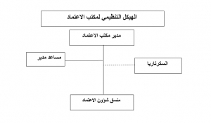 الهيكل التنظيمي - مكتب الإعتماد