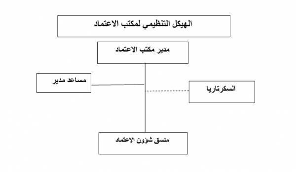 الهيكل التنظيمي - مكتب الإعتماد