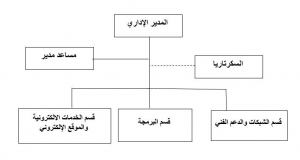 الهيكل التنظيمي - مركز الحاسوب
