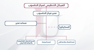 الهيكل التنظيمي - مركز الحاسوب