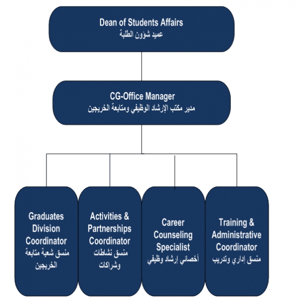 الهيكل التنظيمي - مكتب صندوق الملك عبدالله