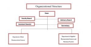 Structure of the Pharmacy Faculty