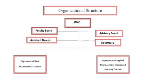 Structure of the Pharmacy Faculty