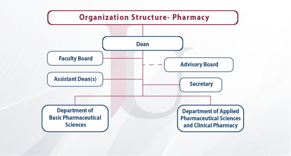 Structure of the Pharmacy Faculty