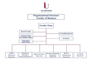 Organizational Structure of the Business Faculty
