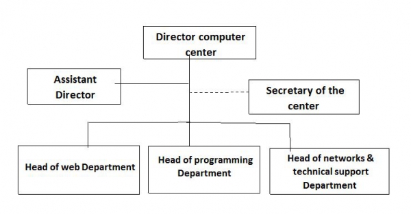 Organizational Structure